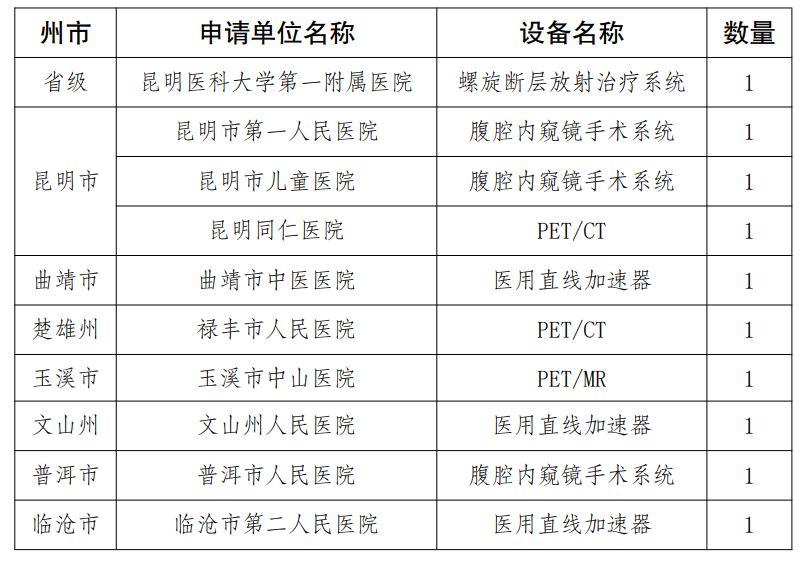 明日起，医疗设备配置工作启动